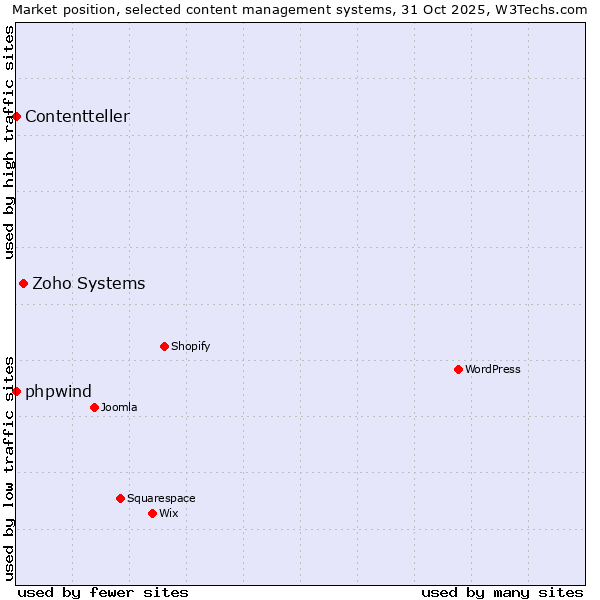 Market position of Zoho Systems vs. phpwind vs. Contentteller