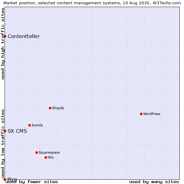 Market position of SX CMS vs. Contentteller vs. Pico