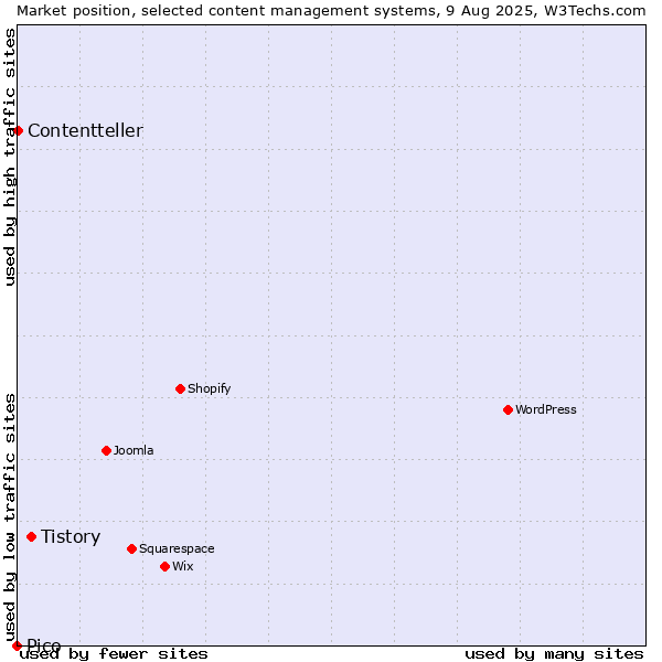 Market position of Tistory vs. Contentteller vs. Pico