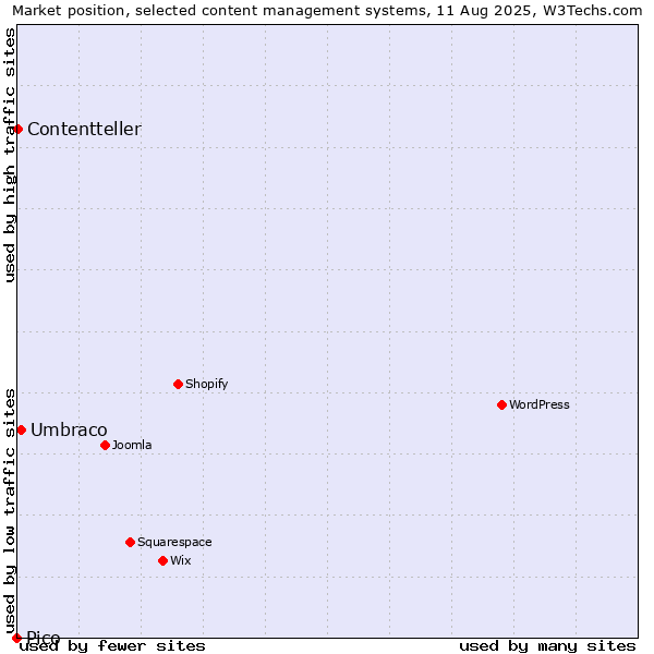 Market position of Umbraco vs. Contentteller vs. Pico