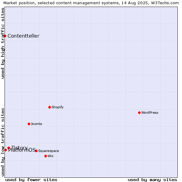 Market position of Tistory vs. PlatformOS vs. Contentteller