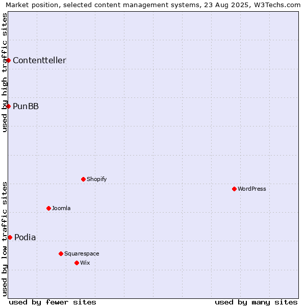 Market position of Podia vs. PunBB vs. Contentteller