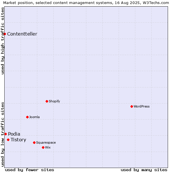 Market position of Tistory vs. Podia vs. Contentteller