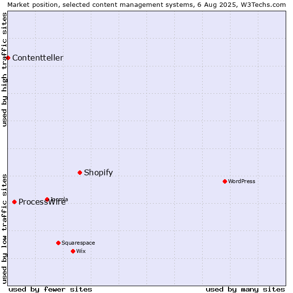 Market position of Shopify vs. ProcessWire vs. Contentteller