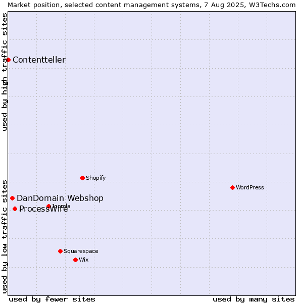 Market position of ProcessWire vs. DanDomain Webshop vs. Contentteller