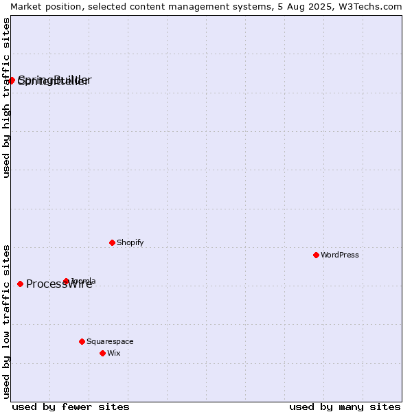 Market position of ProcessWire vs. SpringBuilder vs. Contentteller