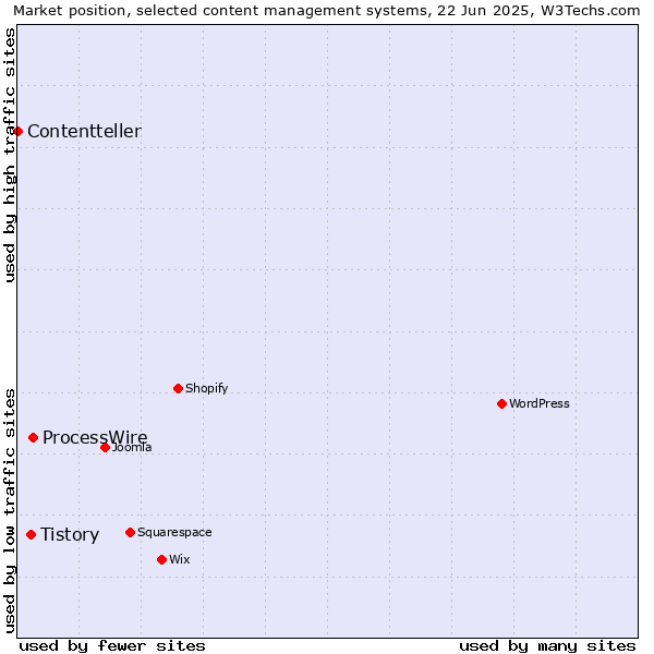 Market position of ProcessWire vs. Tistory vs. Contentteller
