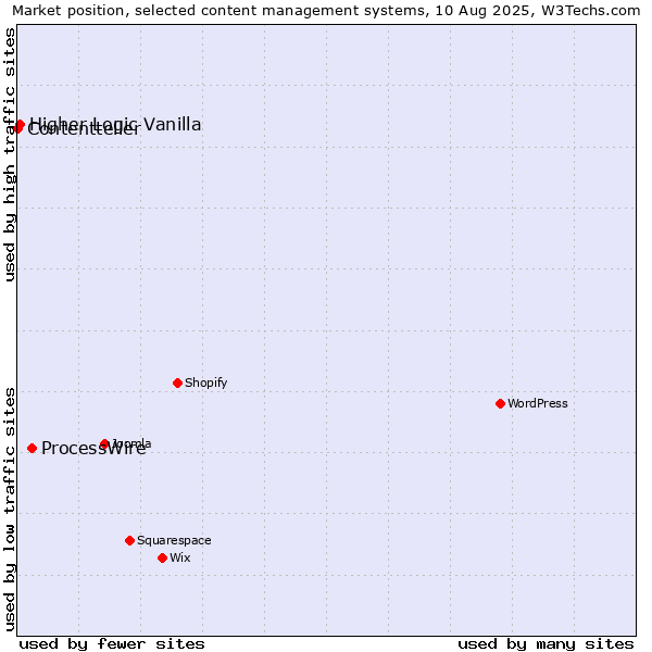 Market position of ProcessWire vs. Higher Logic Vanilla vs. Contentteller