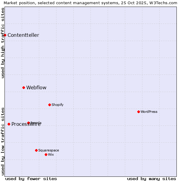 Market position of Webflow vs. ProcessWire vs. Contentteller