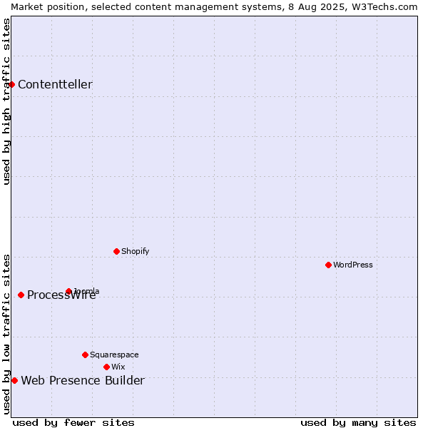 Market position of ProcessWire vs. Web Presence Builder vs. Contentteller