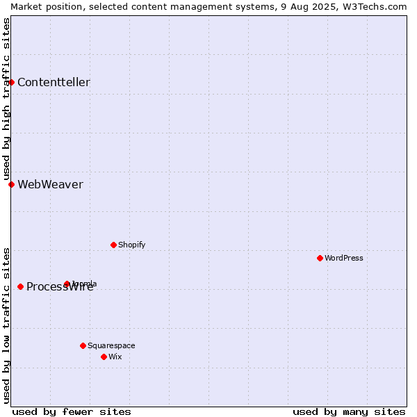 Market position of ProcessWire vs. WebWeaver vs. Contentteller