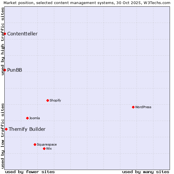 Market position of Themify Builder vs. PunBB vs. Contentteller