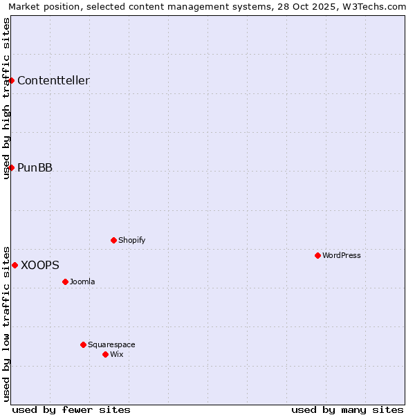 Market position of XOOPS vs. PunBB vs. Contentteller