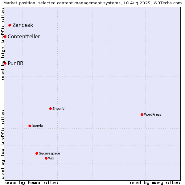Market position of Zendesk vs. PunBB vs. Contentteller