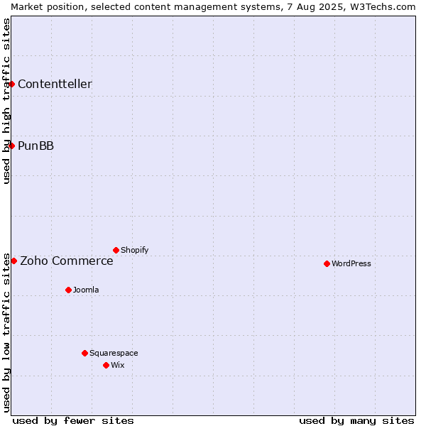 Market position of Zoho Commerce vs. PunBB vs. Contentteller