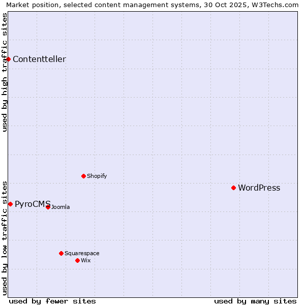 Market position of WordPress vs. PyroCMS vs. Contentteller