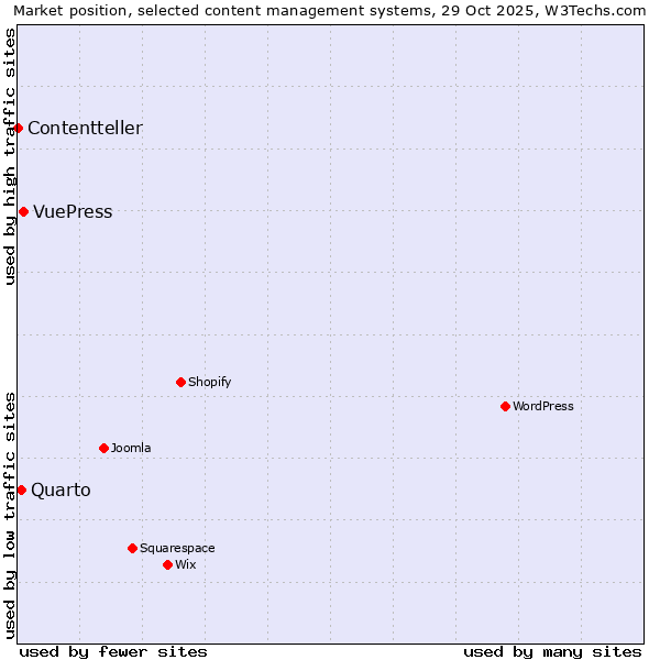 Market position of VuePress vs. Quarto vs. Contentteller