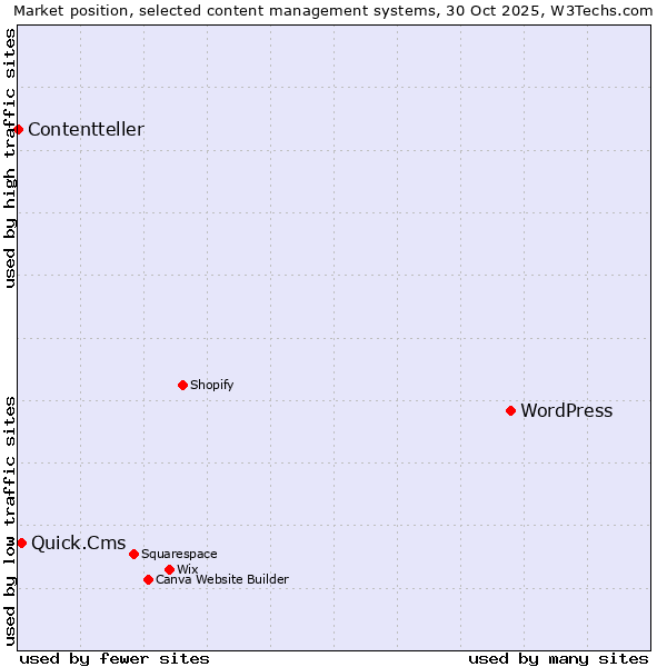 Market position of WordPress vs. Quick.Cms vs. Contentteller