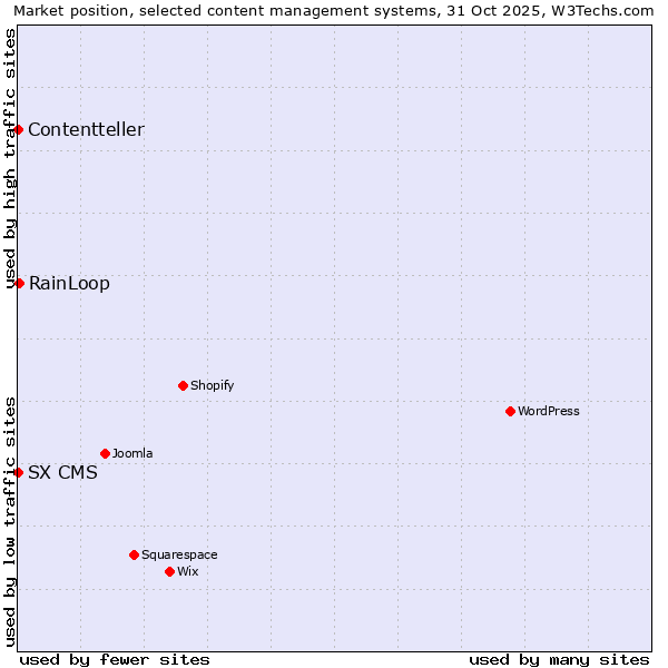 Market position of RainLoop vs. SX CMS vs. Contentteller