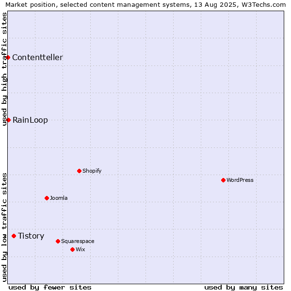 Market position of Tistory vs. RainLoop vs. Contentteller