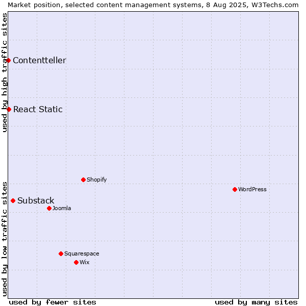 Market position of Substack vs. React Static vs. Contentteller