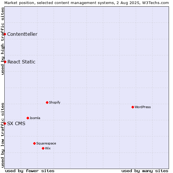 Market position of React Static vs. SX CMS vs. Contentteller