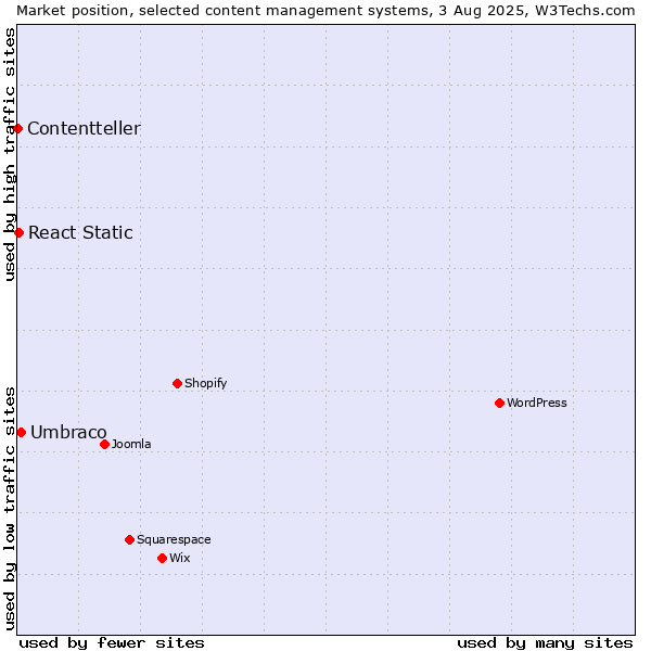 Market position of Umbraco vs. React Static vs. Contentteller