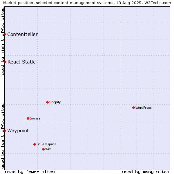 Market position of React Static vs. Waypoint vs. Contentteller