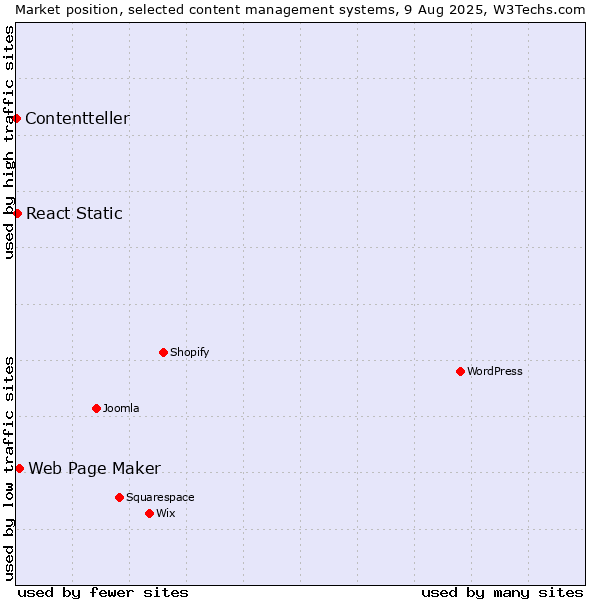 Market position of Web Page Maker vs. React Static vs. Contentteller