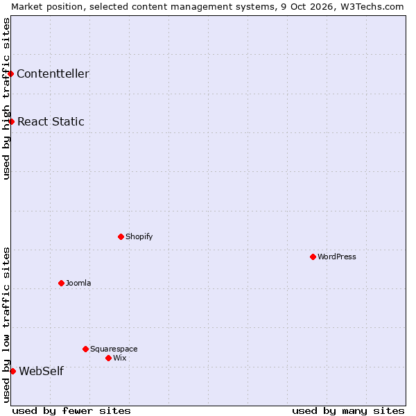 Market position of WebSelf vs. React Static vs. Contentteller
