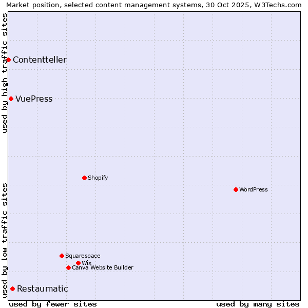 Market position of Restaumatic vs. VuePress vs. Contentteller