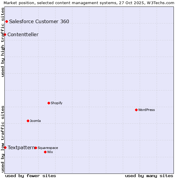 Market position of Salesforce Customer 360 vs. Textpattern vs. Contentteller