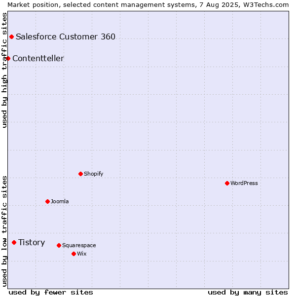Market position of Tistory vs. Salesforce Customer 360 vs. Contentteller