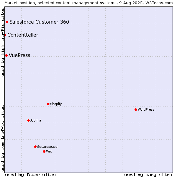 Market position of Salesforce Customer 360 vs. VuePress vs. Contentteller