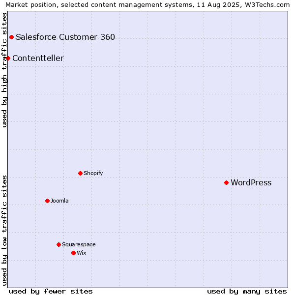 Market position of WordPress vs. Salesforce Customer 360 vs. Contentteller