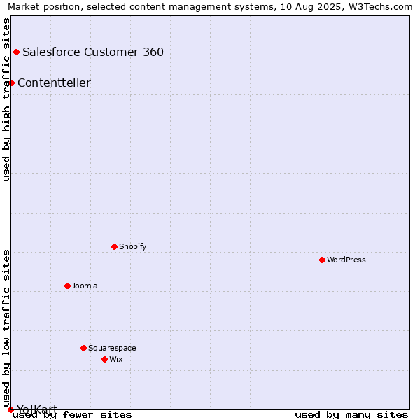 Market position of Salesforce Customer 360 vs. Contentteller vs. Yo!Kart