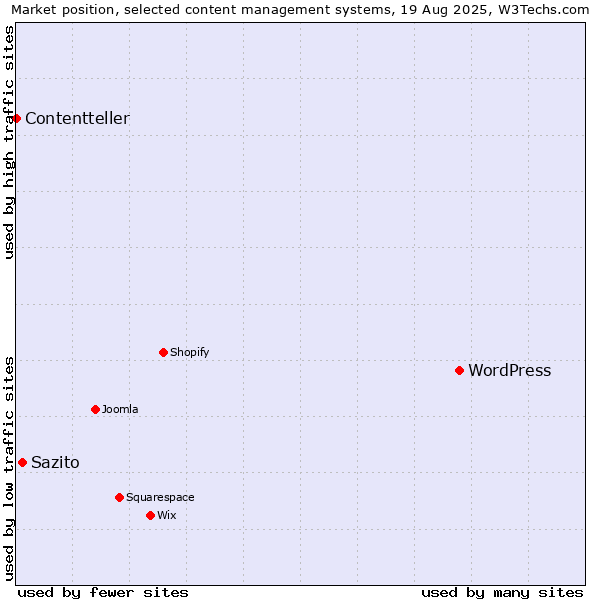 Market position of WordPress vs. Sazito vs. Contentteller