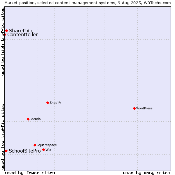 Market position of SharePoint vs. SchoolSitePro vs. Contentteller