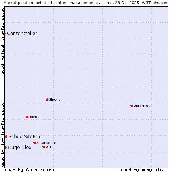 Market position of SchoolSitePro vs. Hugo Blox vs. Contentteller