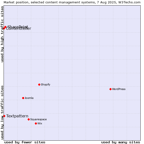 Market position of SharePoint vs. Textpattern vs. Contentteller