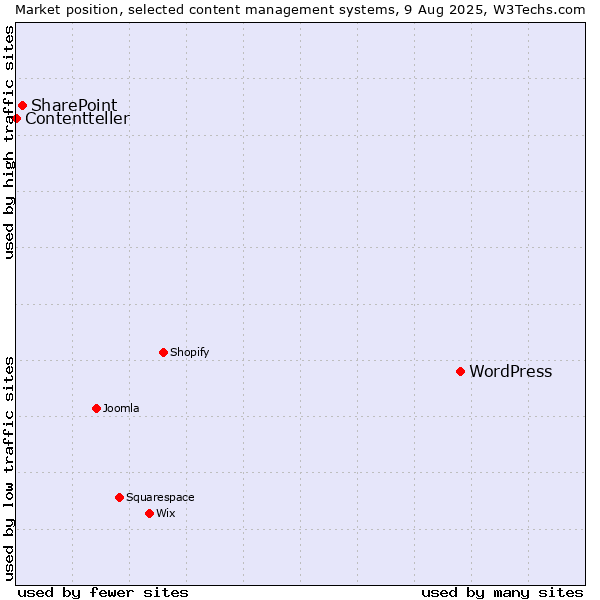 Market position of WordPress vs. SharePoint vs. Contentteller