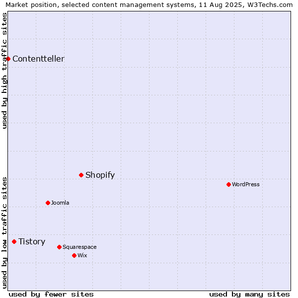 Market position of Shopify vs. Tistory vs. Contentteller