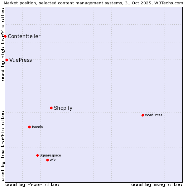 Market position of Shopify vs. VuePress vs. Contentteller
