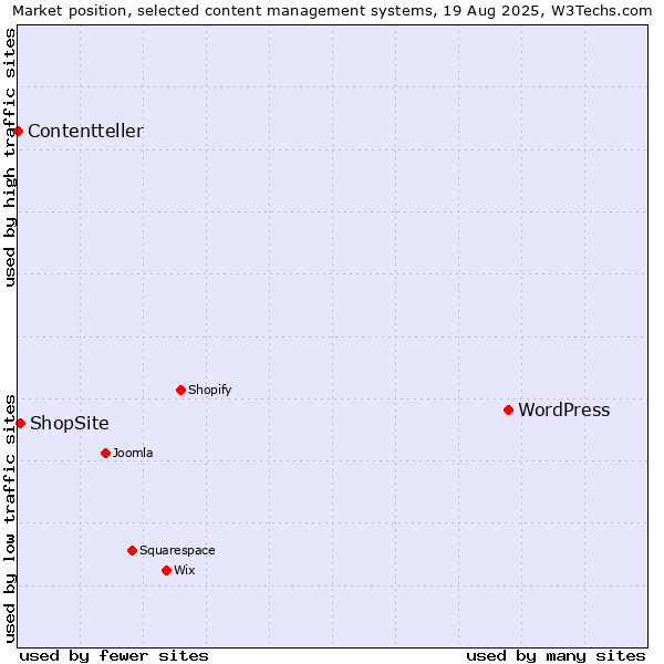 Market position of WordPress vs. ShopSite vs. Contentteller
