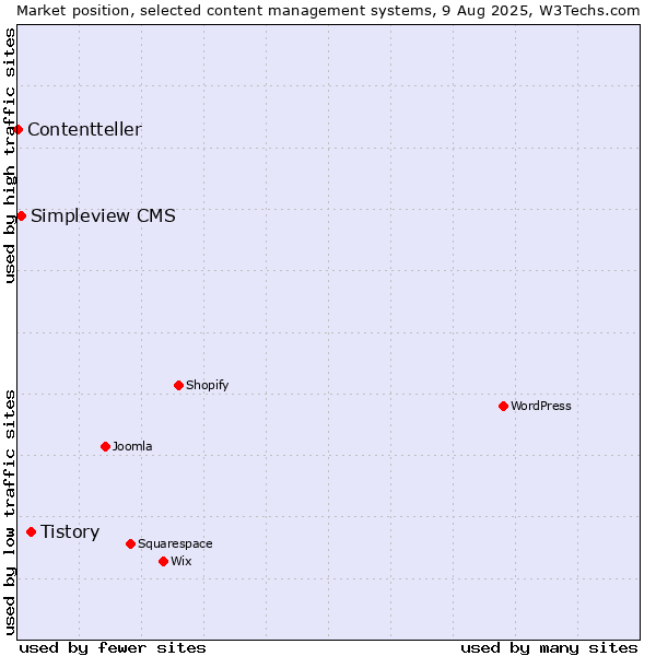 Market position of Tistory vs. Simpleview CMS vs. Contentteller