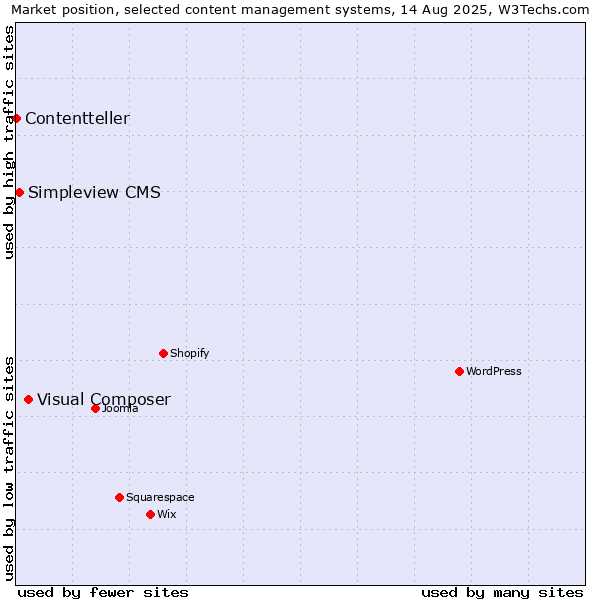 Market position of Visual Composer vs. Simpleview CMS vs. Contentteller