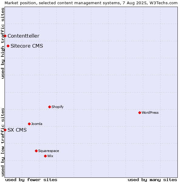 Market position of Sitecore CMS vs. SX CMS vs. Contentteller
