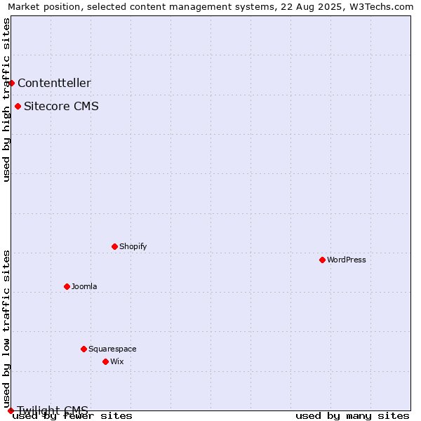 Market position of Sitecore CMS vs. Contentteller vs. Twilight CMS