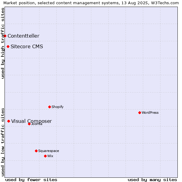 Market position of Visual Composer vs. Sitecore CMS vs. Contentteller
