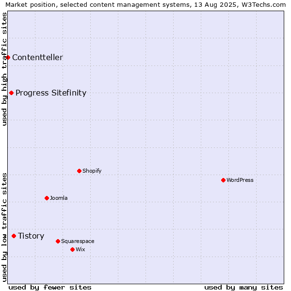 Market position of Tistory vs. Progress Sitefinity vs. Contentteller